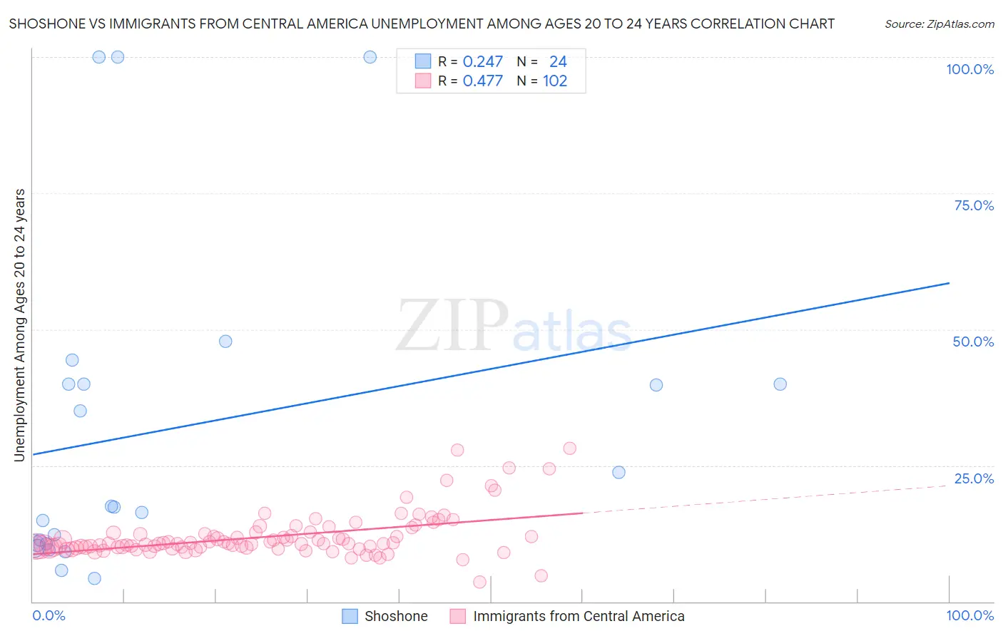 Shoshone vs Immigrants from Central America Unemployment Among Ages 20 to 24 years