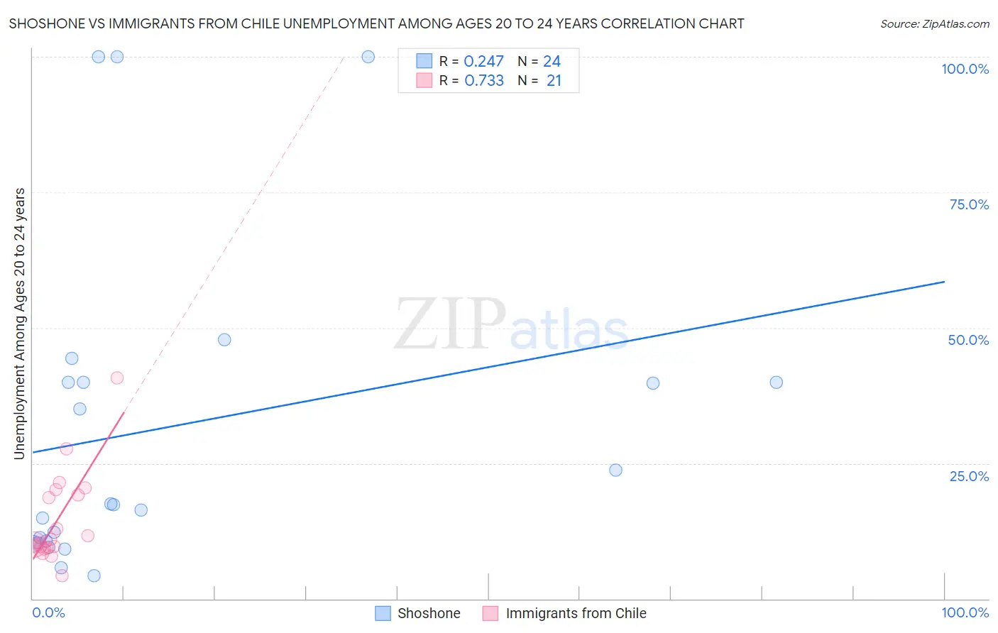 Shoshone vs Immigrants from Chile Unemployment Among Ages 20 to 24 years