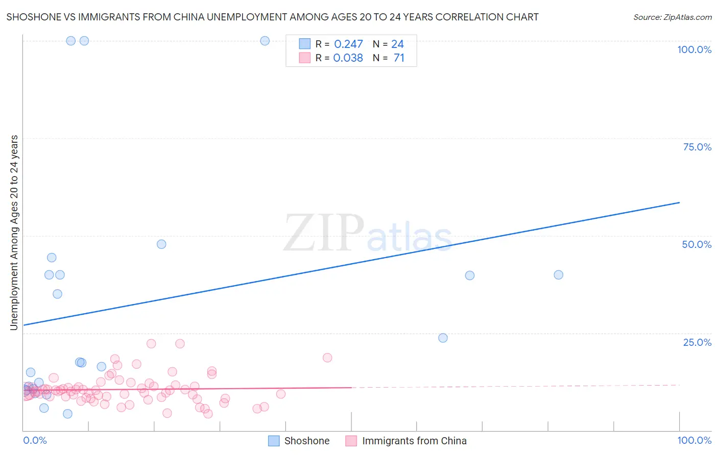 Shoshone vs Immigrants from China Unemployment Among Ages 20 to 24 years