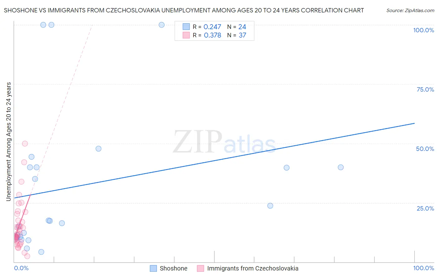 Shoshone vs Immigrants from Czechoslovakia Unemployment Among Ages 20 to 24 years