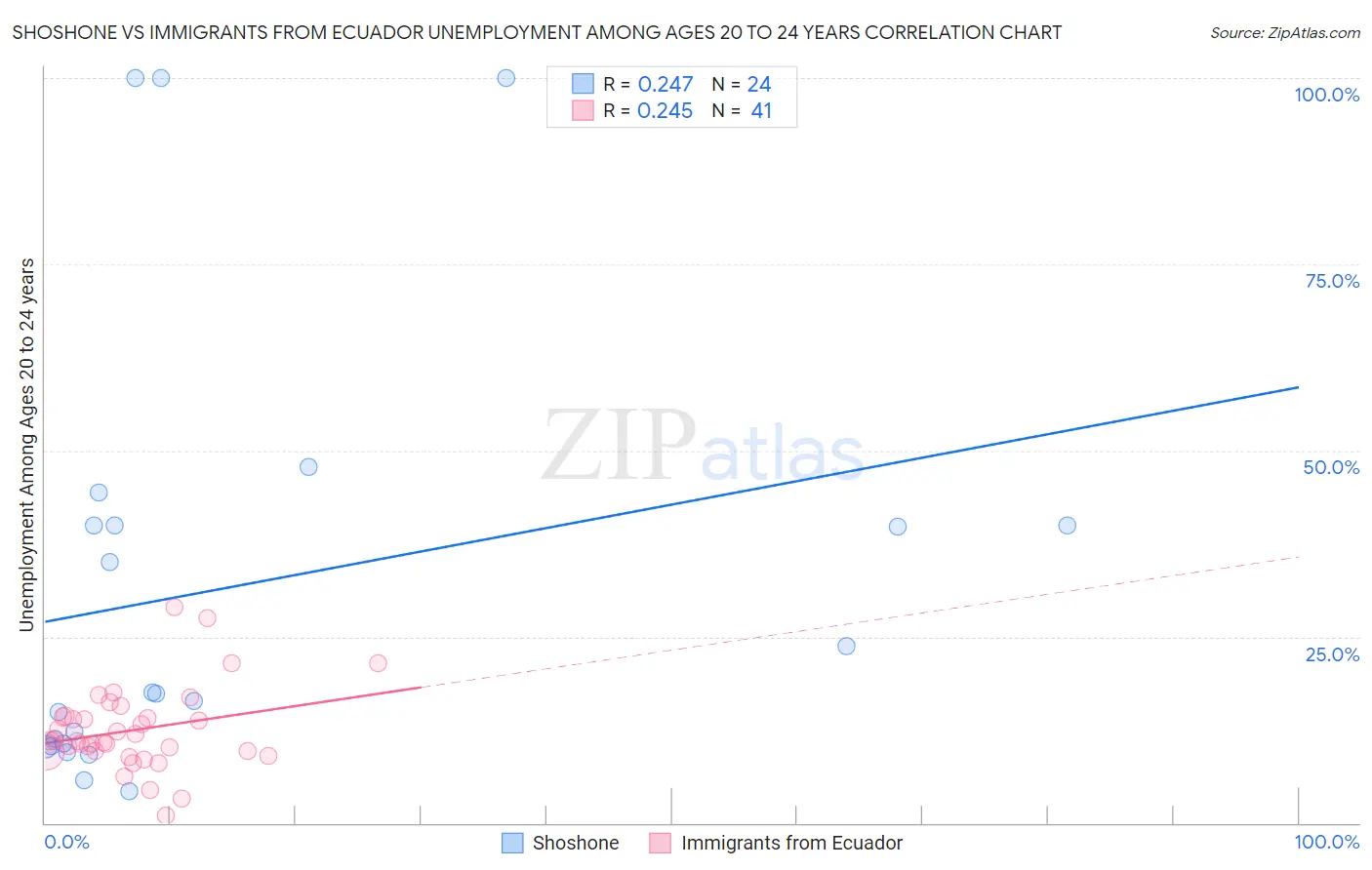 Shoshone vs Immigrants from Ecuador Unemployment Among Ages 20 to 24 years