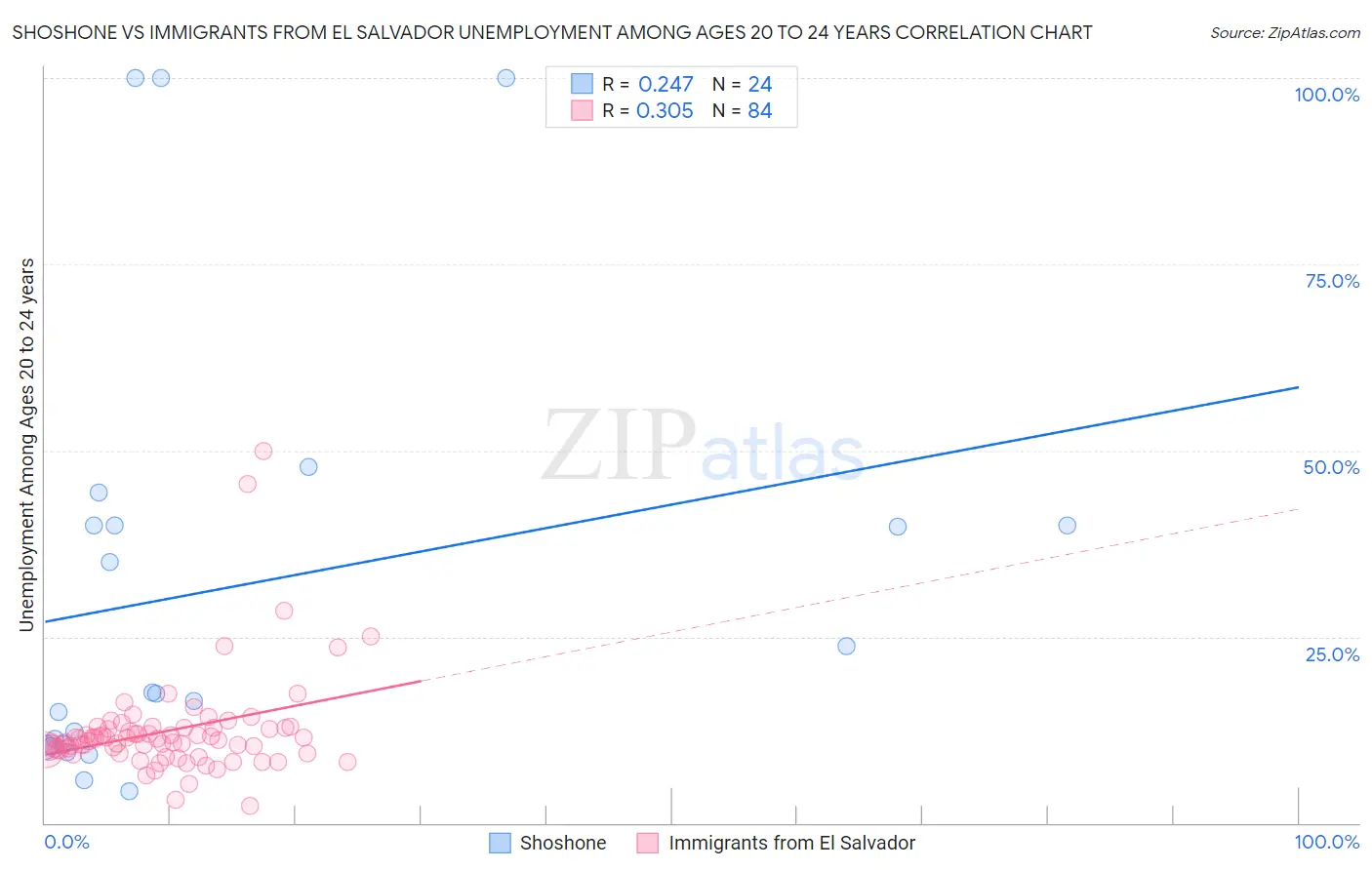 Shoshone vs Immigrants from El Salvador Unemployment Among Ages 20 to 24 years
