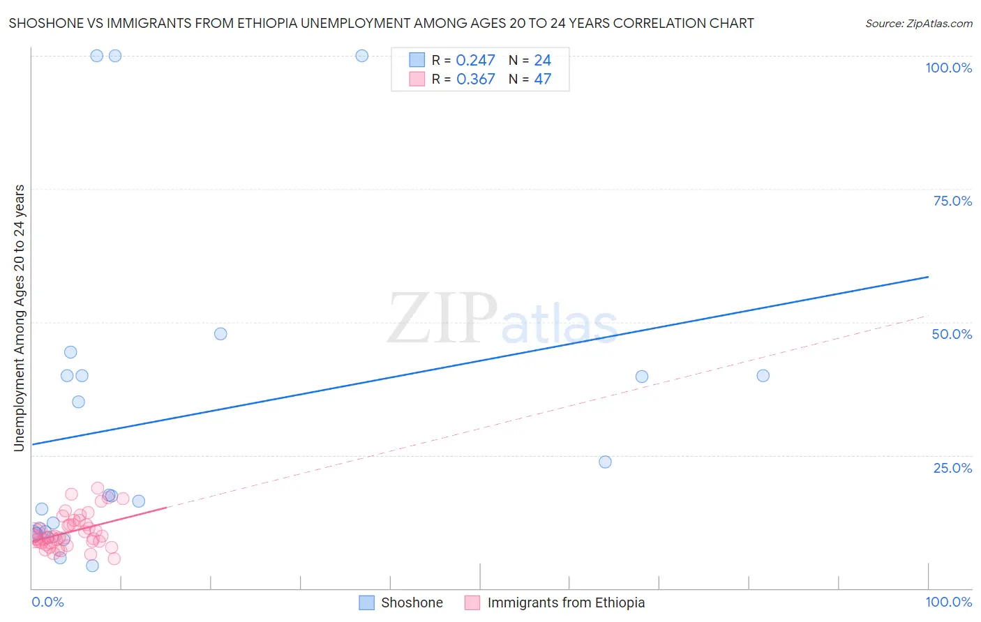 Shoshone vs Immigrants from Ethiopia Unemployment Among Ages 20 to 24 years