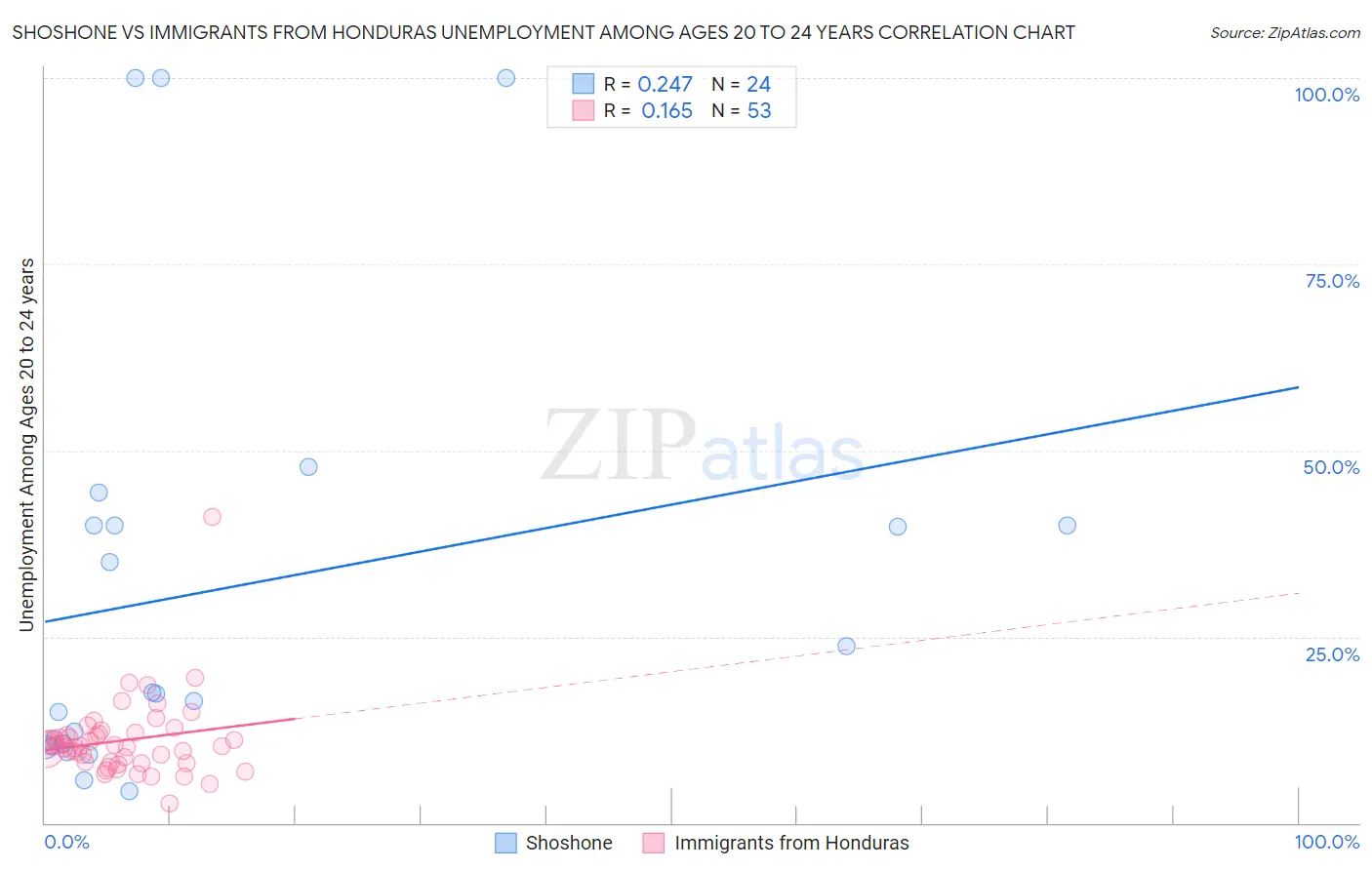 Shoshone vs Immigrants from Honduras Unemployment Among Ages 20 to 24 years