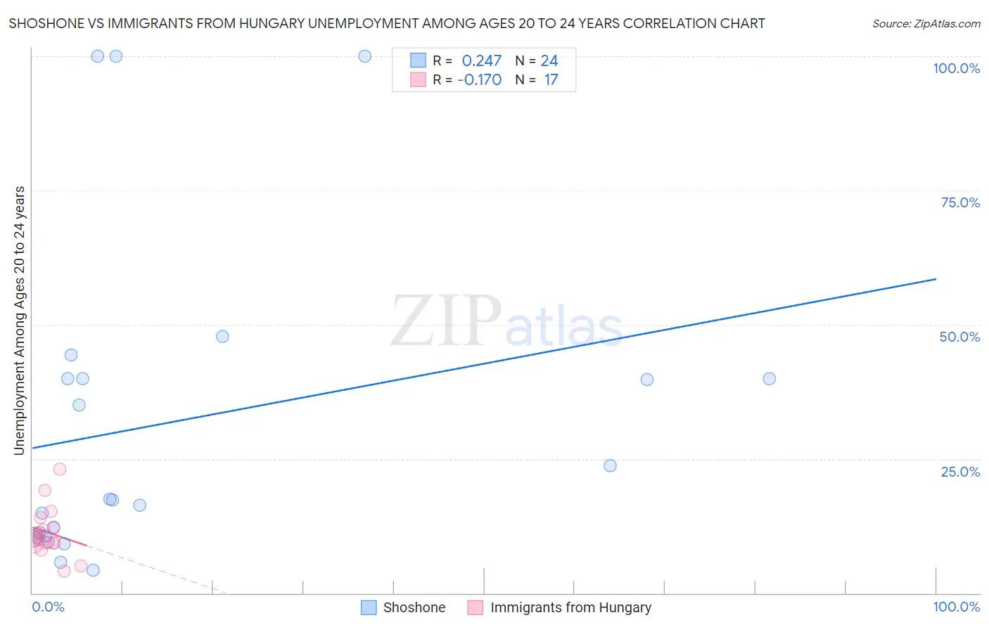 Shoshone vs Immigrants from Hungary Unemployment Among Ages 20 to 24 years
