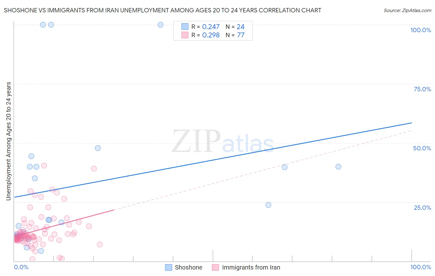 Shoshone vs Immigrants from Iran Unemployment Among Ages 20 to 24 years