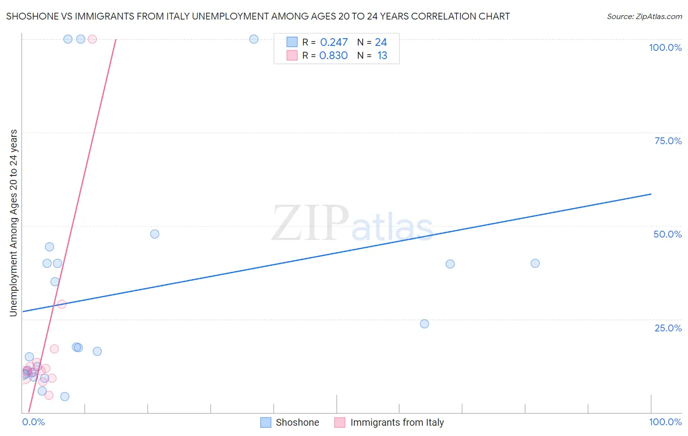 Shoshone vs Immigrants from Italy Unemployment Among Ages 20 to 24 years