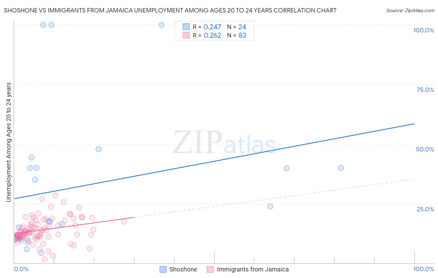 Shoshone vs Immigrants from Jamaica Unemployment Among Ages 20 to 24 years