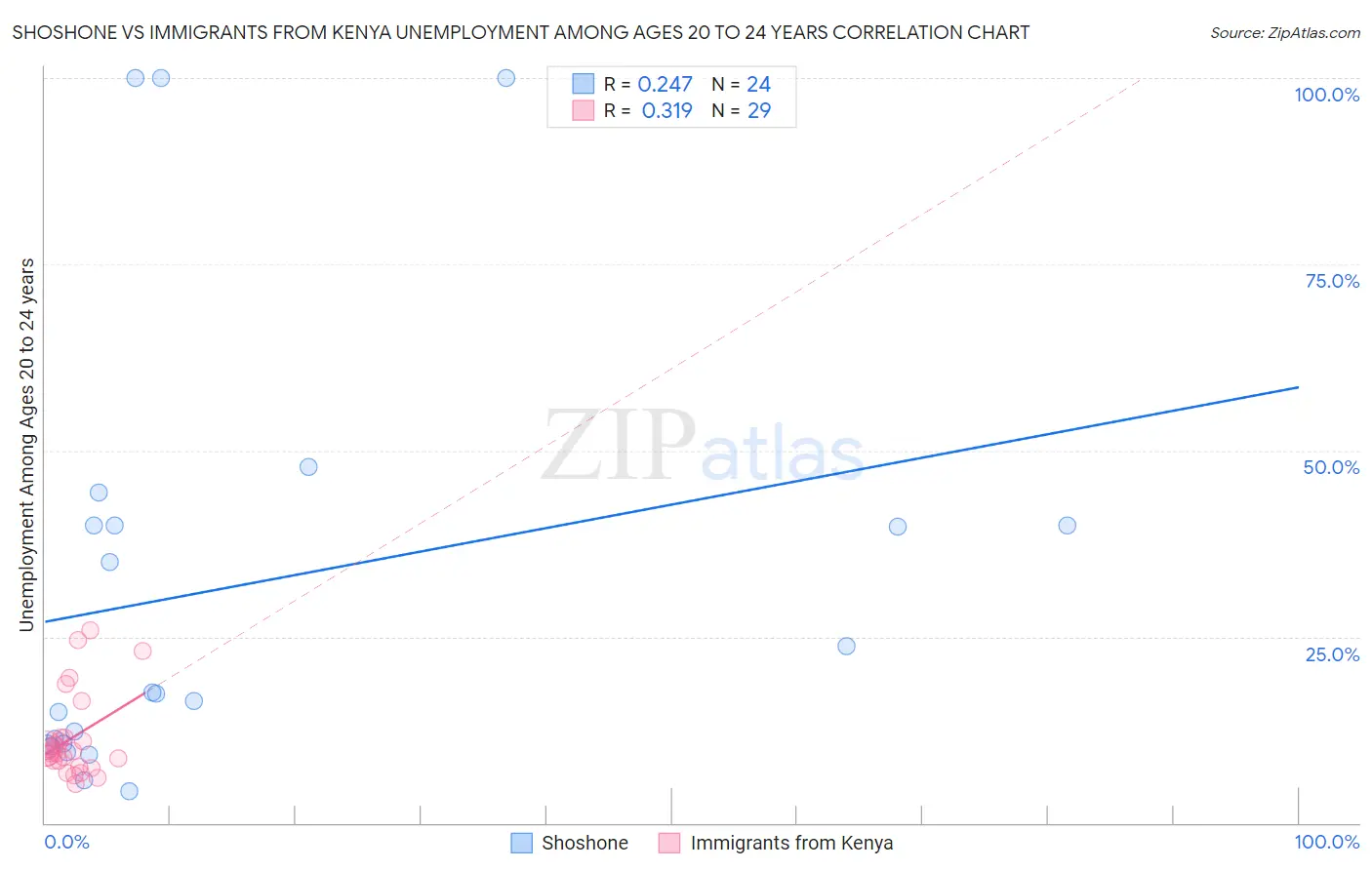 Shoshone vs Immigrants from Kenya Unemployment Among Ages 20 to 24 years