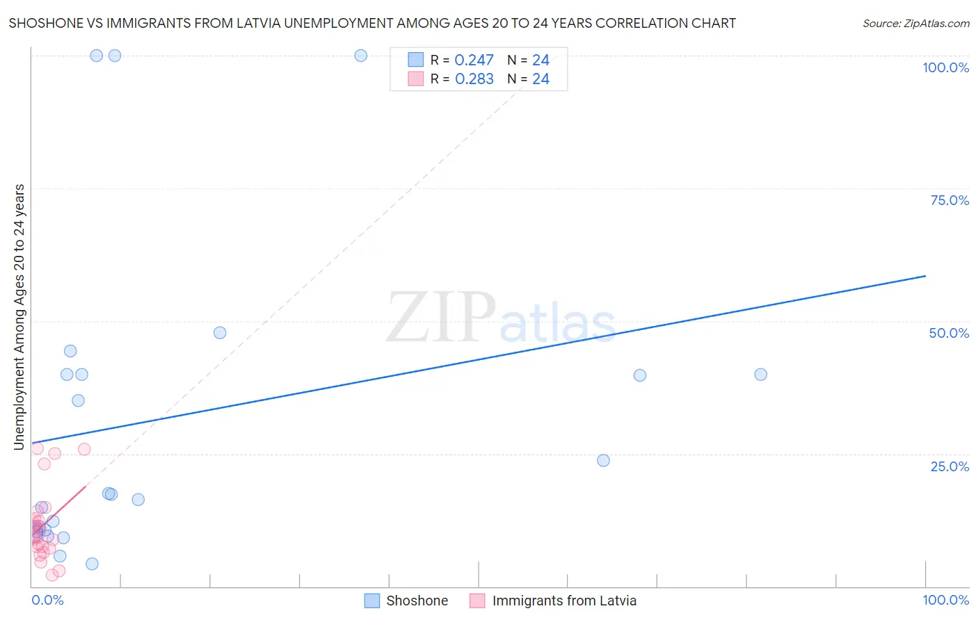 Shoshone vs Immigrants from Latvia Unemployment Among Ages 20 to 24 years