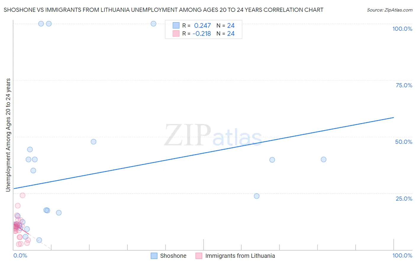 Shoshone vs Immigrants from Lithuania Unemployment Among Ages 20 to 24 years