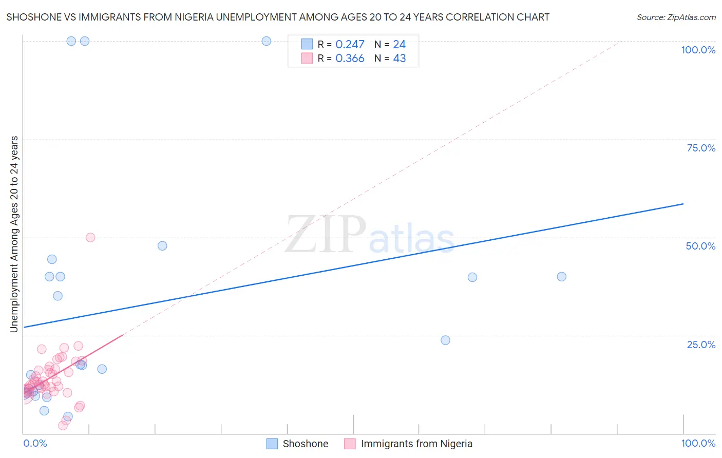Shoshone vs Immigrants from Nigeria Unemployment Among Ages 20 to 24 years