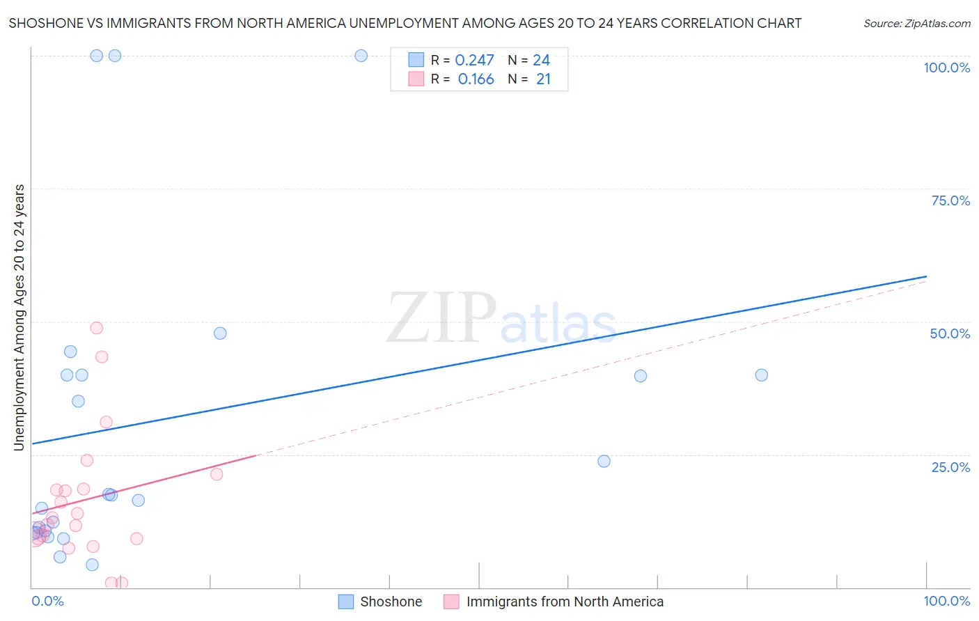 Shoshone vs Immigrants from North America Unemployment Among Ages 20 to 24 years