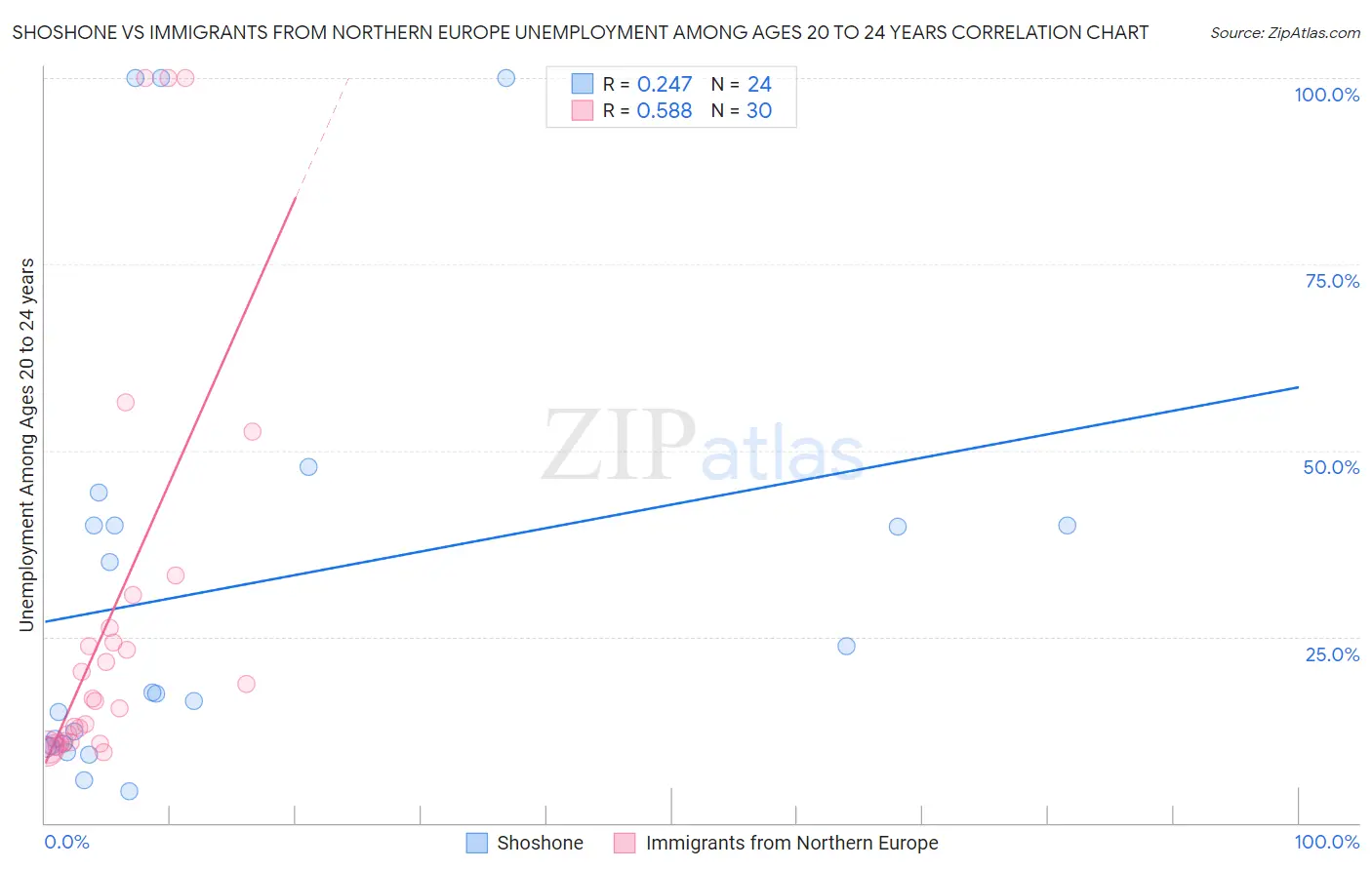 Shoshone vs Immigrants from Northern Europe Unemployment Among Ages 20 to 24 years