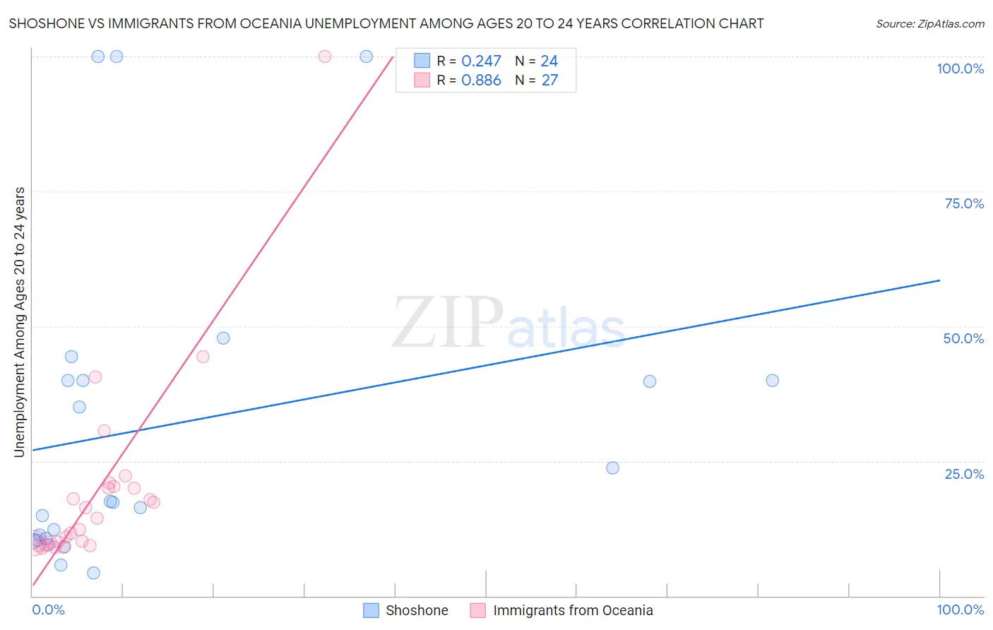 Shoshone vs Immigrants from Oceania Unemployment Among Ages 20 to 24 years