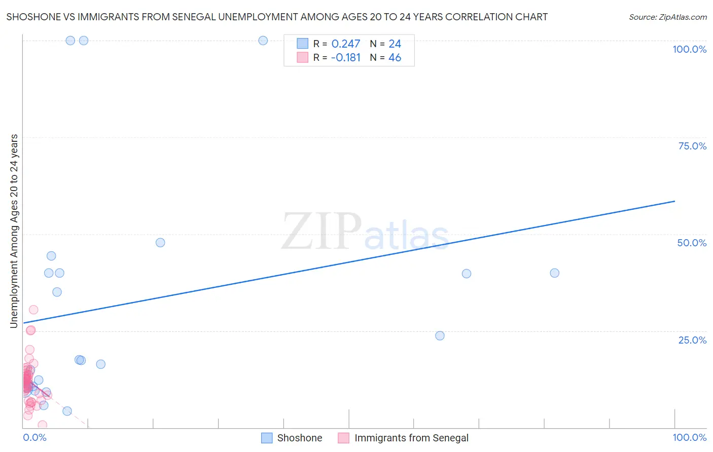 Shoshone vs Immigrants from Senegal Unemployment Among Ages 20 to 24 years