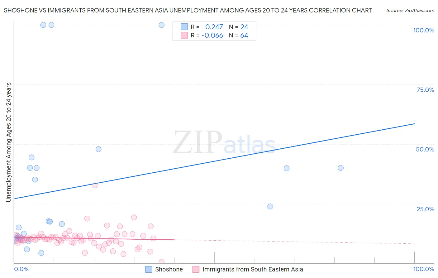 Shoshone vs Immigrants from South Eastern Asia Unemployment Among Ages 20 to 24 years