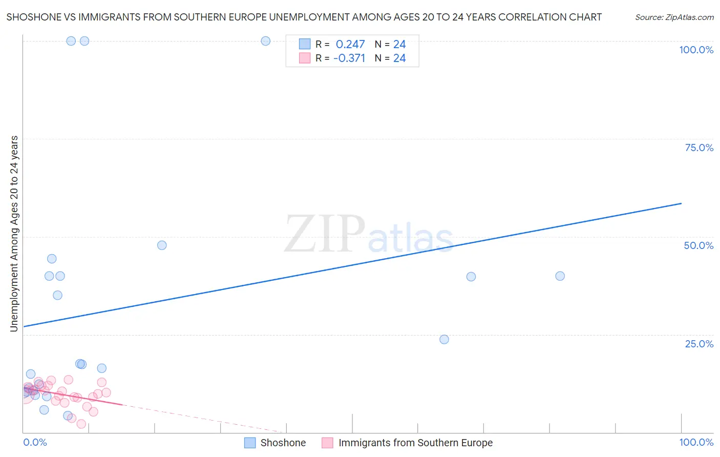 Shoshone vs Immigrants from Southern Europe Unemployment Among Ages 20 to 24 years