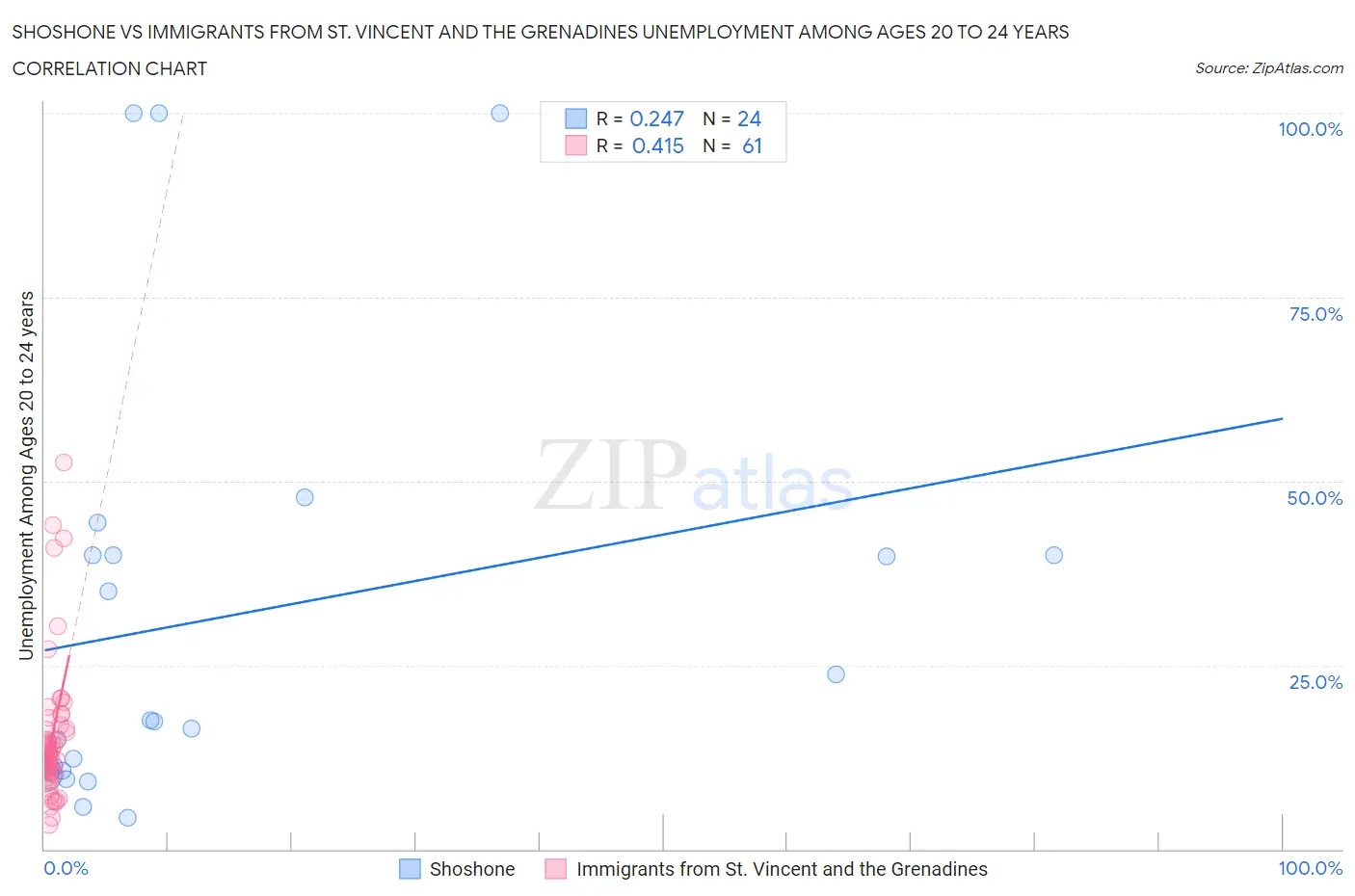 Shoshone vs Immigrants from St. Vincent and the Grenadines Unemployment Among Ages 20 to 24 years