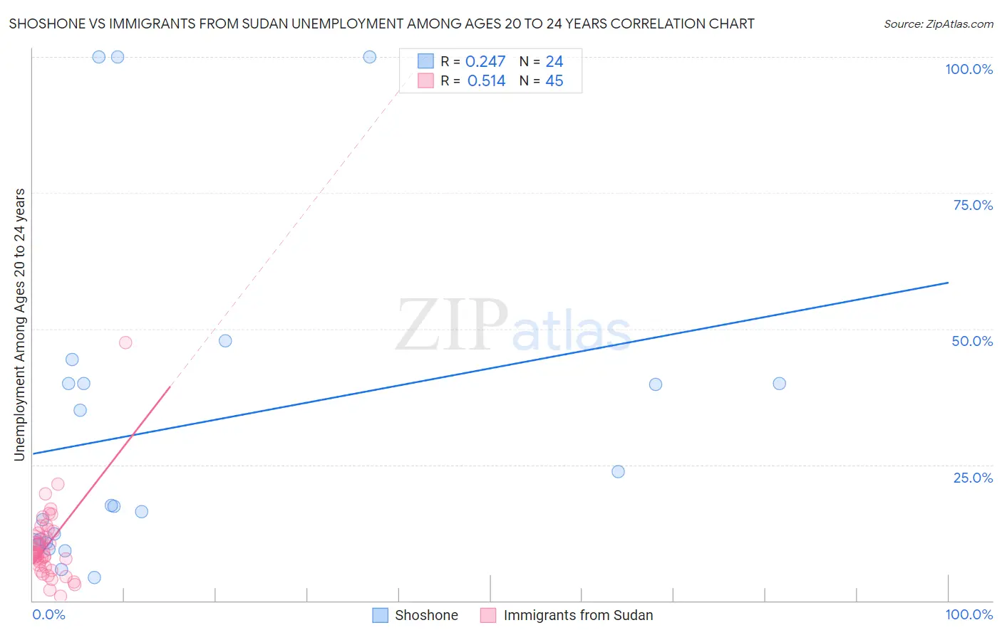 Shoshone vs Immigrants from Sudan Unemployment Among Ages 20 to 24 years