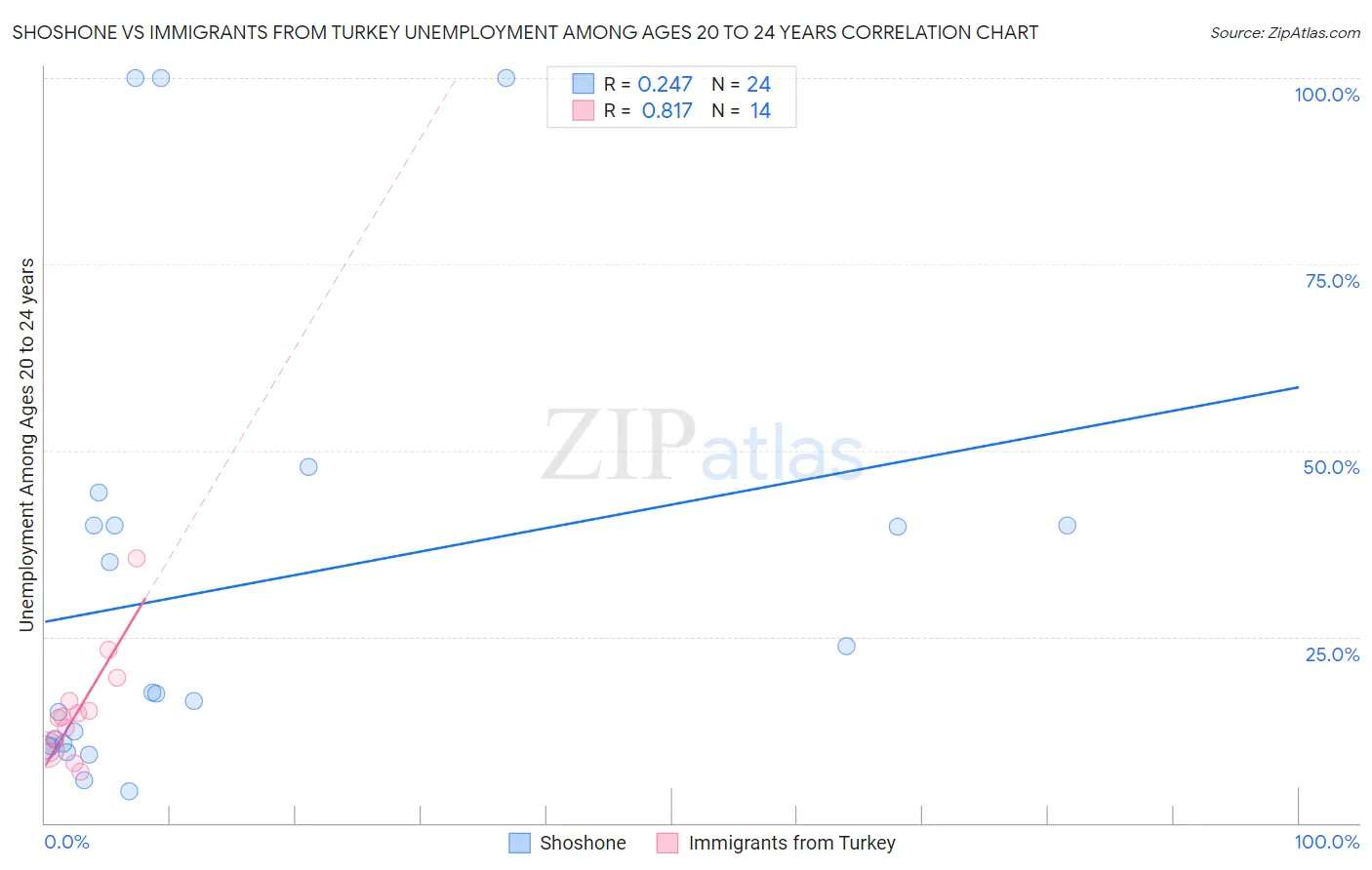 Shoshone vs Immigrants from Turkey Unemployment Among Ages 20 to 24 years