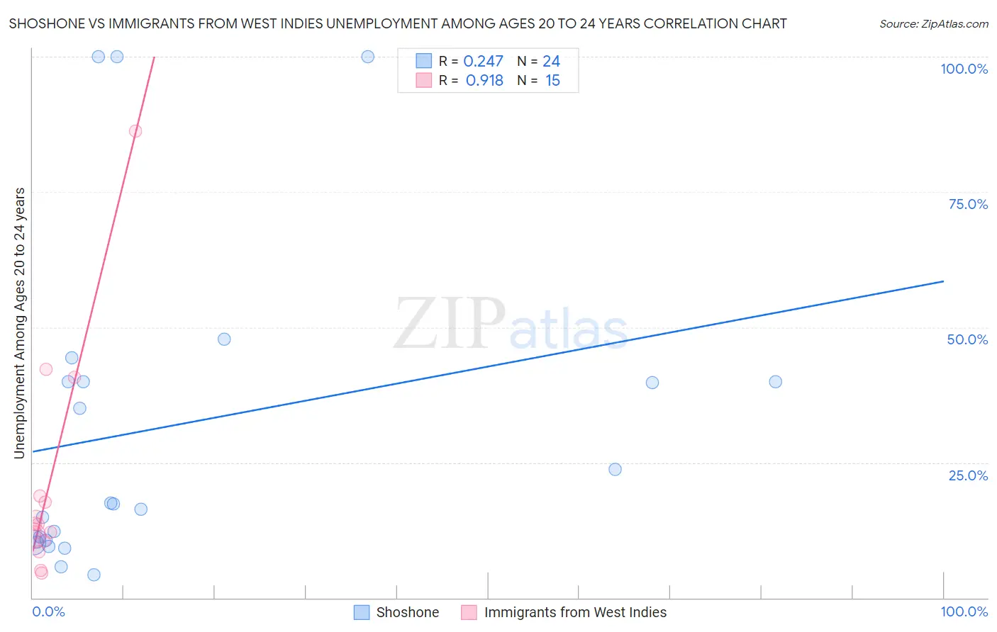 Shoshone vs Immigrants from West Indies Unemployment Among Ages 20 to 24 years