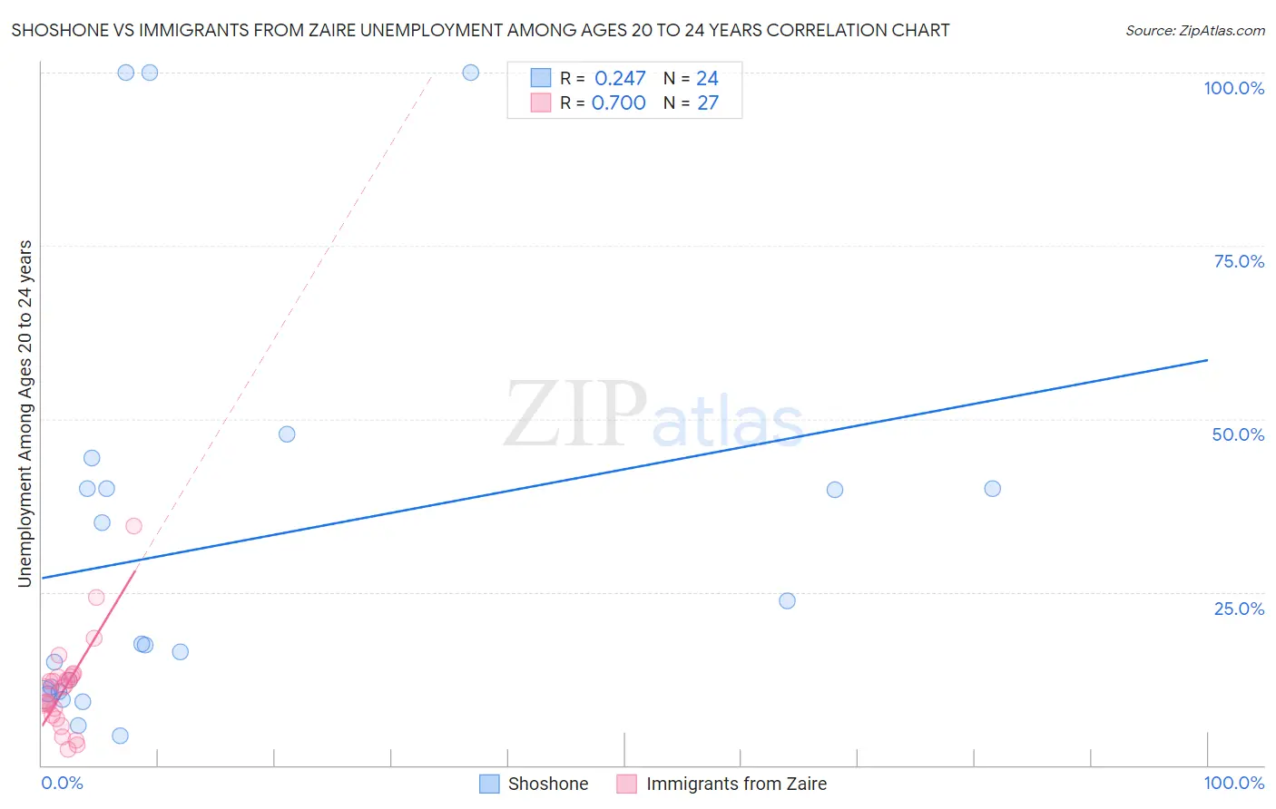 Shoshone vs Immigrants from Zaire Unemployment Among Ages 20 to 24 years