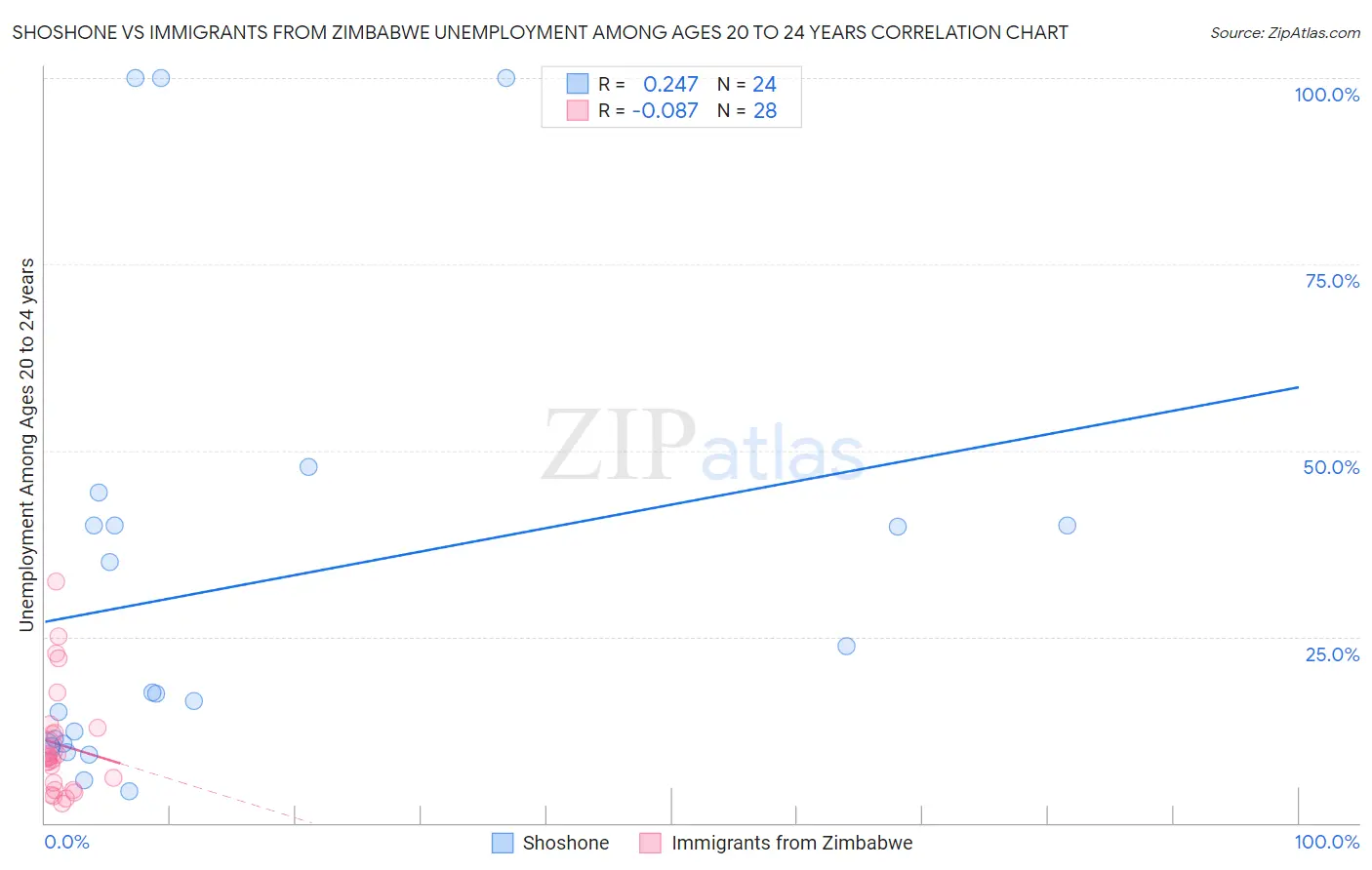 Shoshone vs Immigrants from Zimbabwe Unemployment Among Ages 20 to 24 years
