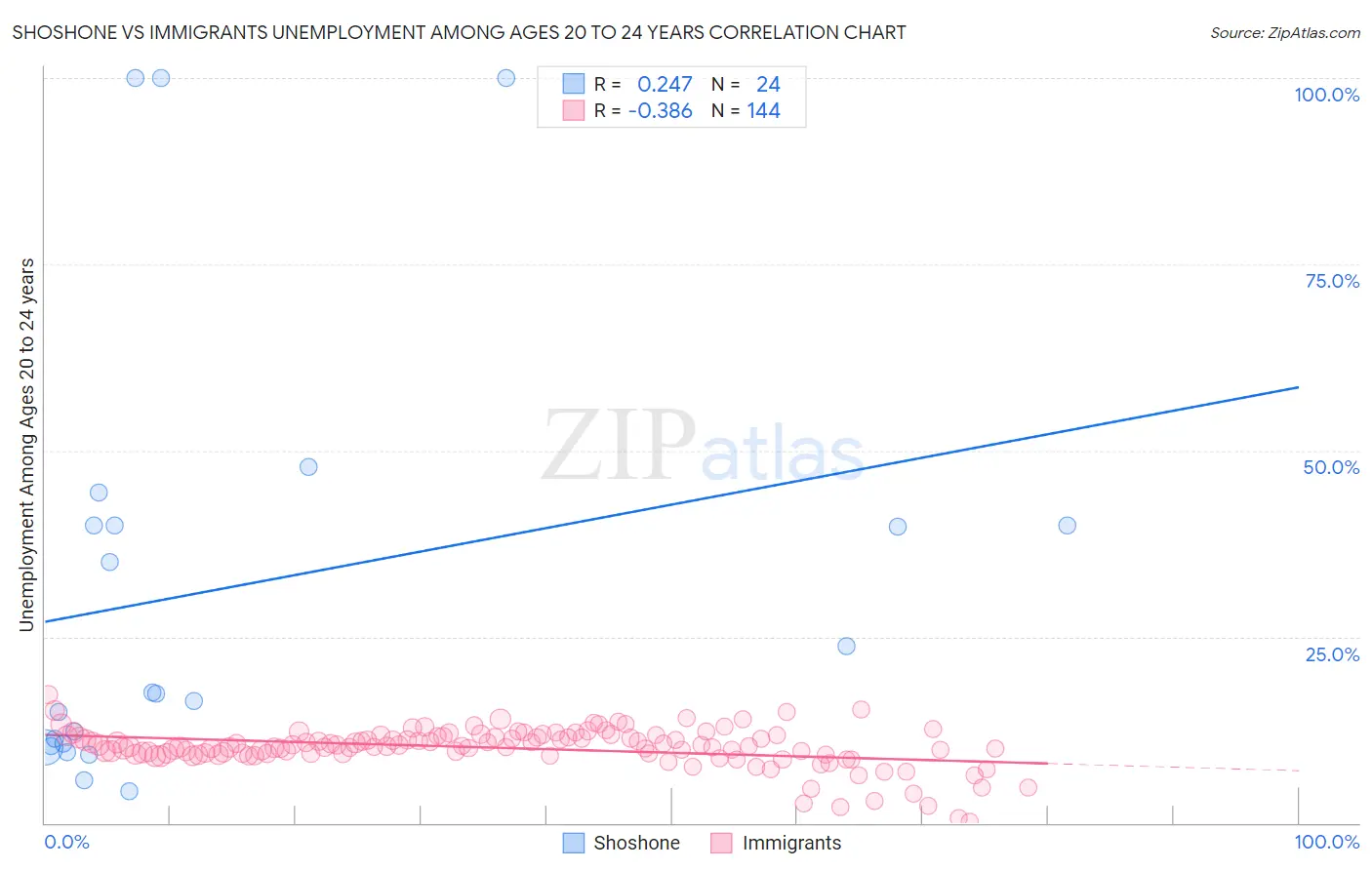 Shoshone vs Immigrants Unemployment Among Ages 20 to 24 years