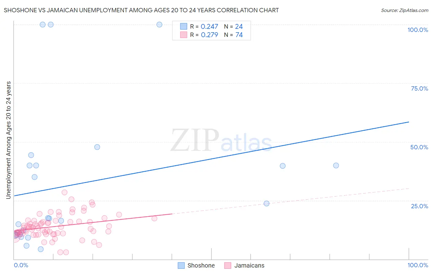 Shoshone vs Jamaican Unemployment Among Ages 20 to 24 years