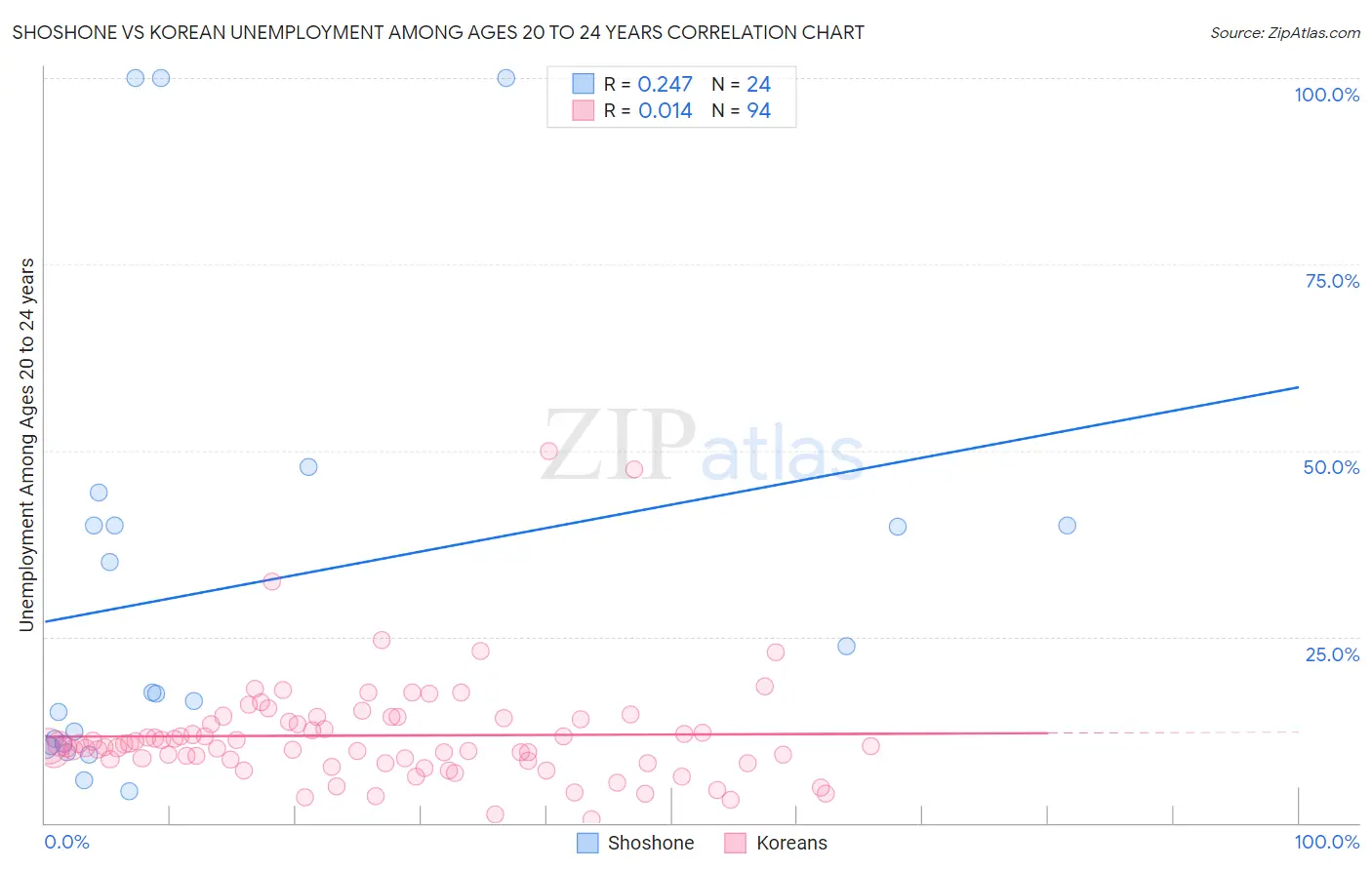 Shoshone vs Korean Unemployment Among Ages 20 to 24 years