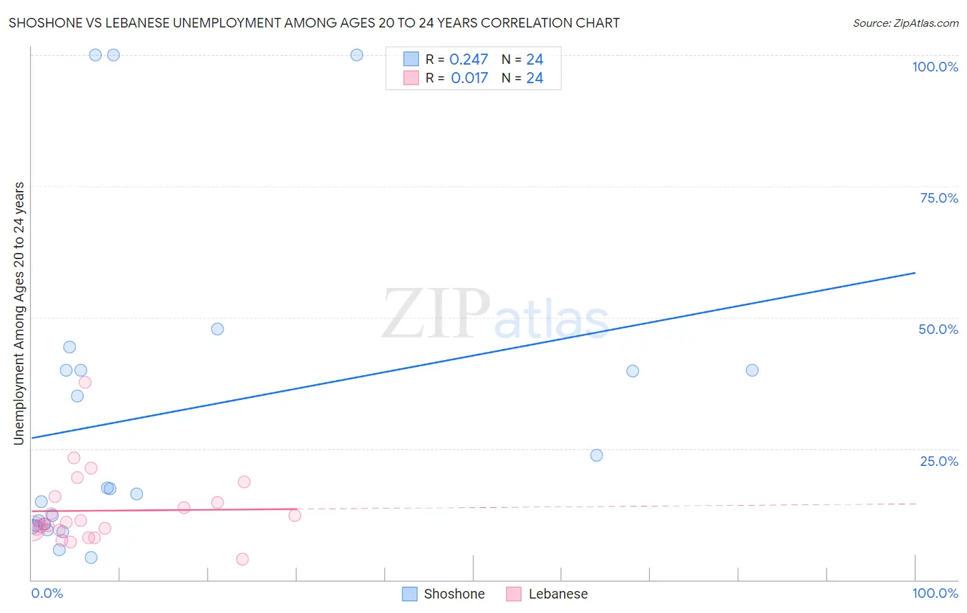 Shoshone vs Lebanese Unemployment Among Ages 20 to 24 years