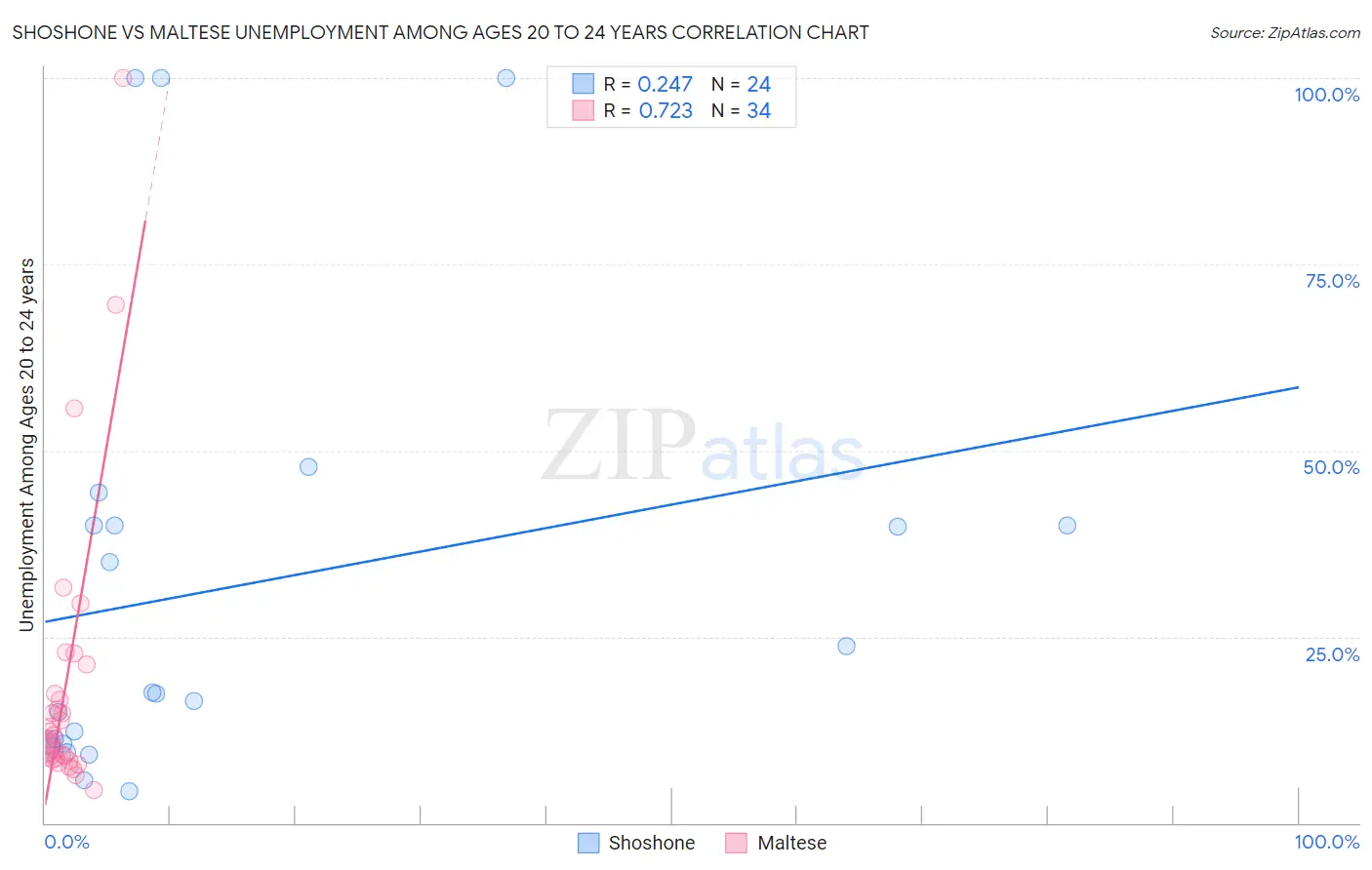 Shoshone vs Maltese Unemployment Among Ages 20 to 24 years
