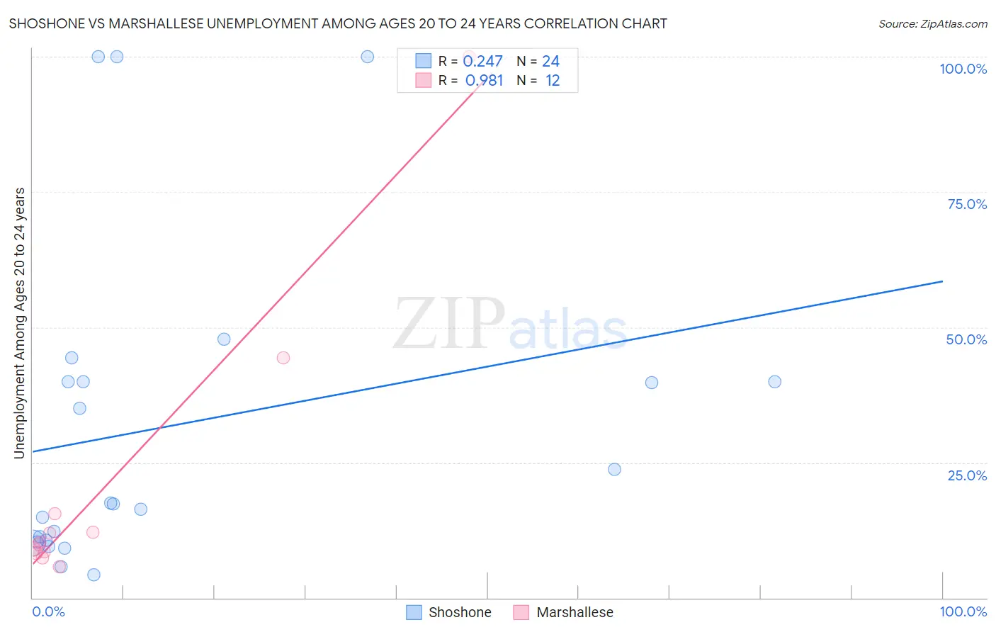 Shoshone vs Marshallese Unemployment Among Ages 20 to 24 years