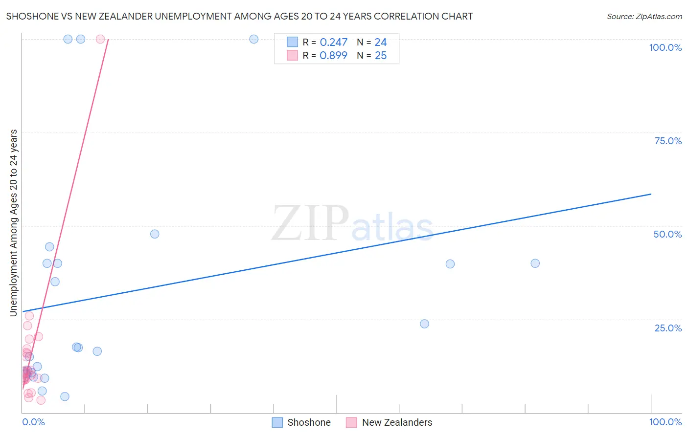 Shoshone vs New Zealander Unemployment Among Ages 20 to 24 years