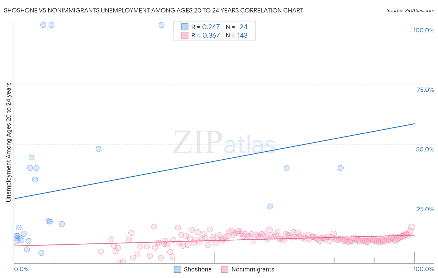 Shoshone vs Nonimmigrants Unemployment Among Ages 20 to 24 years