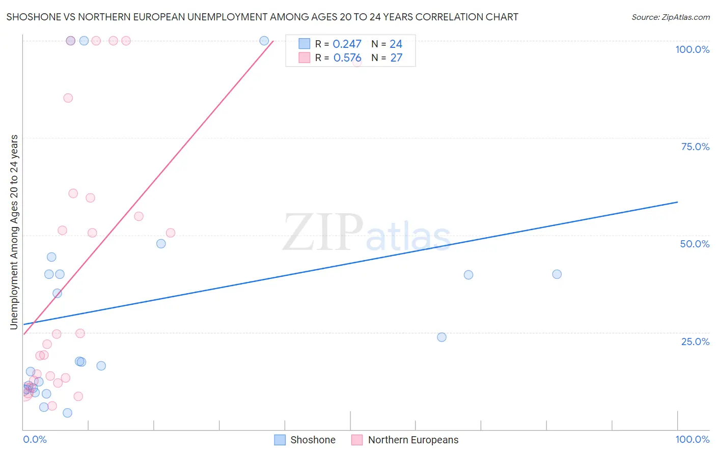 Shoshone vs Northern European Unemployment Among Ages 20 to 24 years
