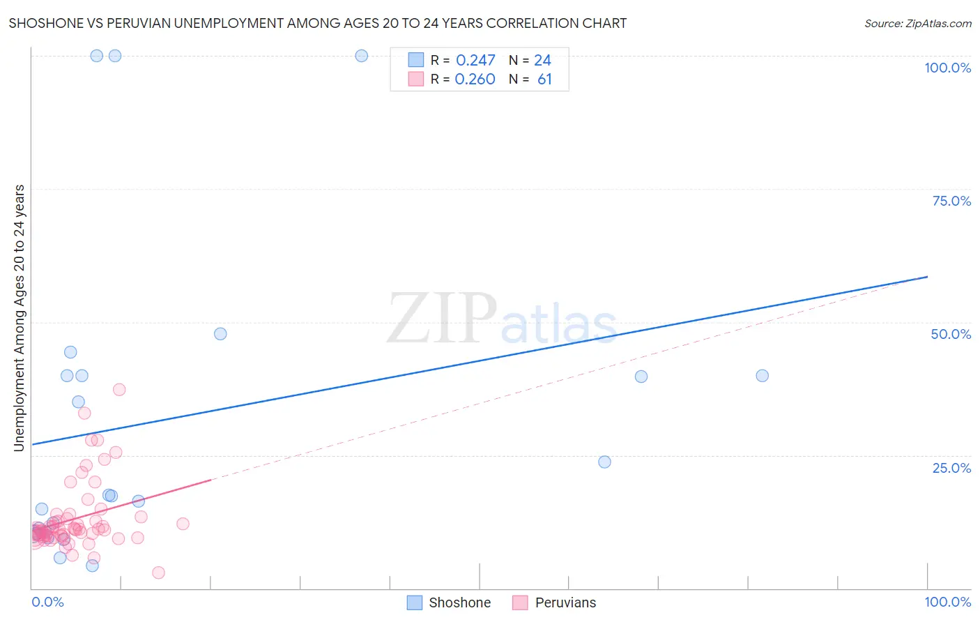 Shoshone vs Peruvian Unemployment Among Ages 20 to 24 years