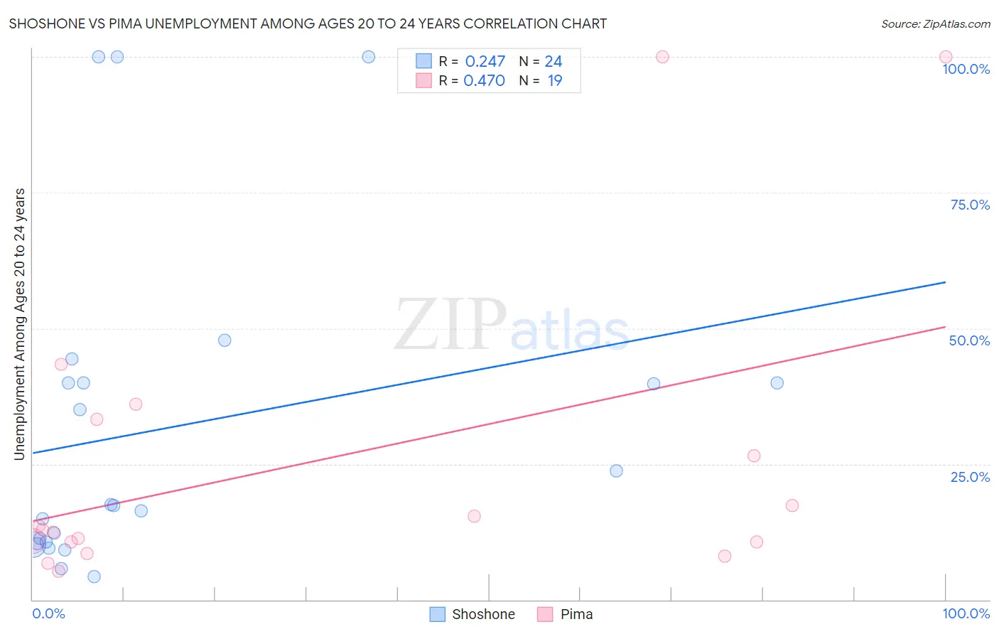 Shoshone vs Pima Unemployment Among Ages 20 to 24 years