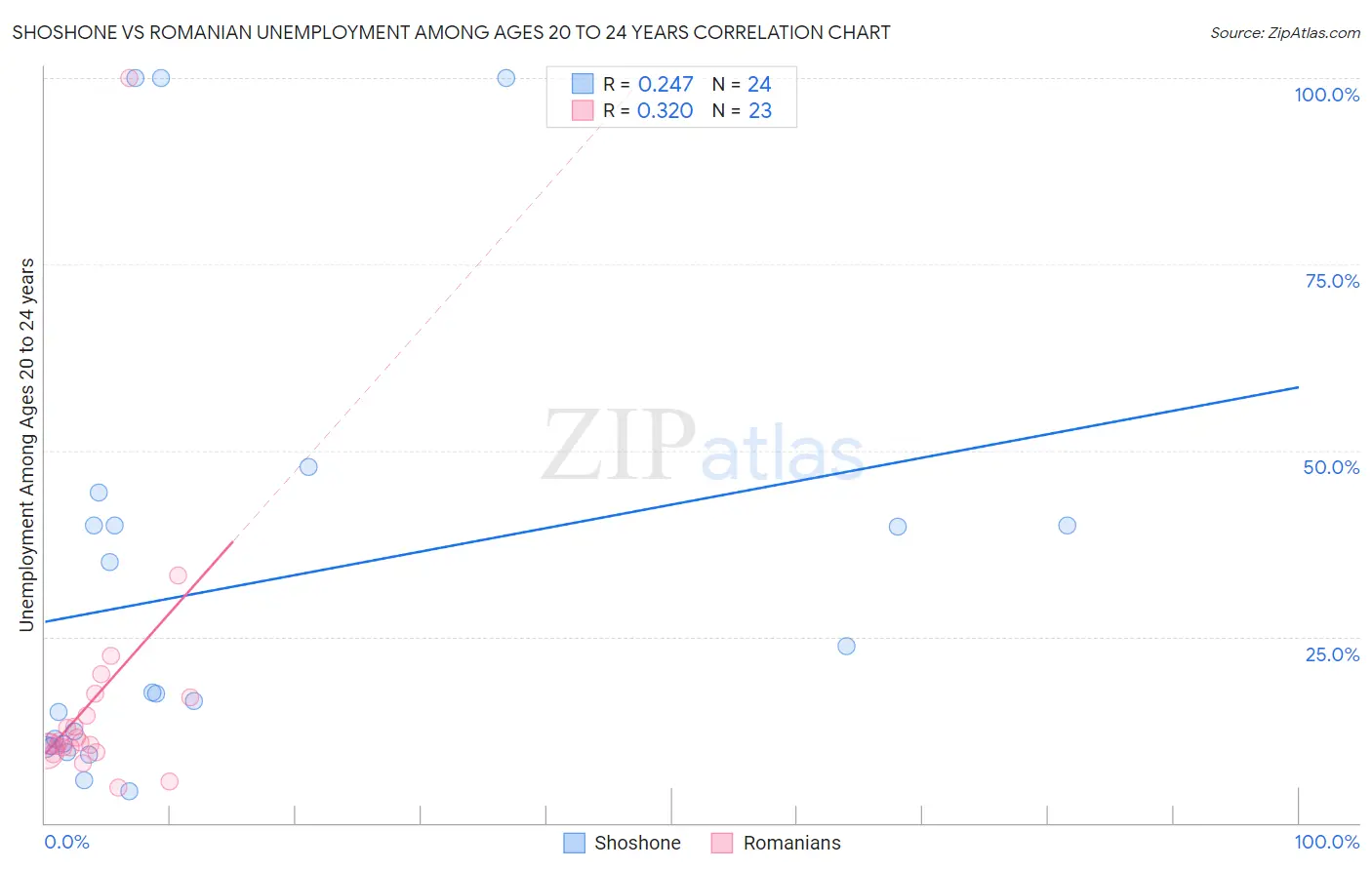 Shoshone vs Romanian Unemployment Among Ages 20 to 24 years