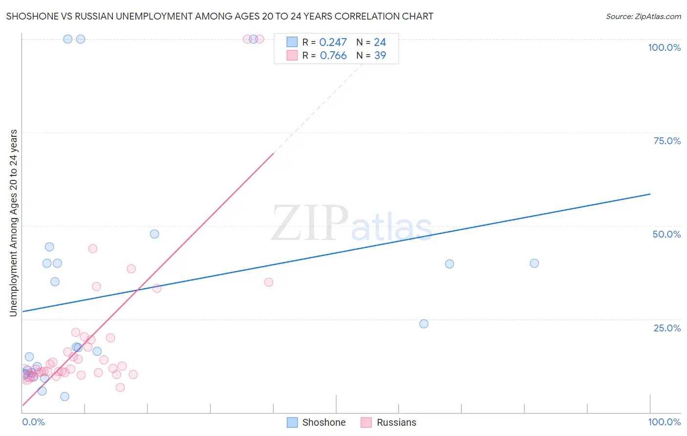 Shoshone vs Russian Unemployment Among Ages 20 to 24 years
