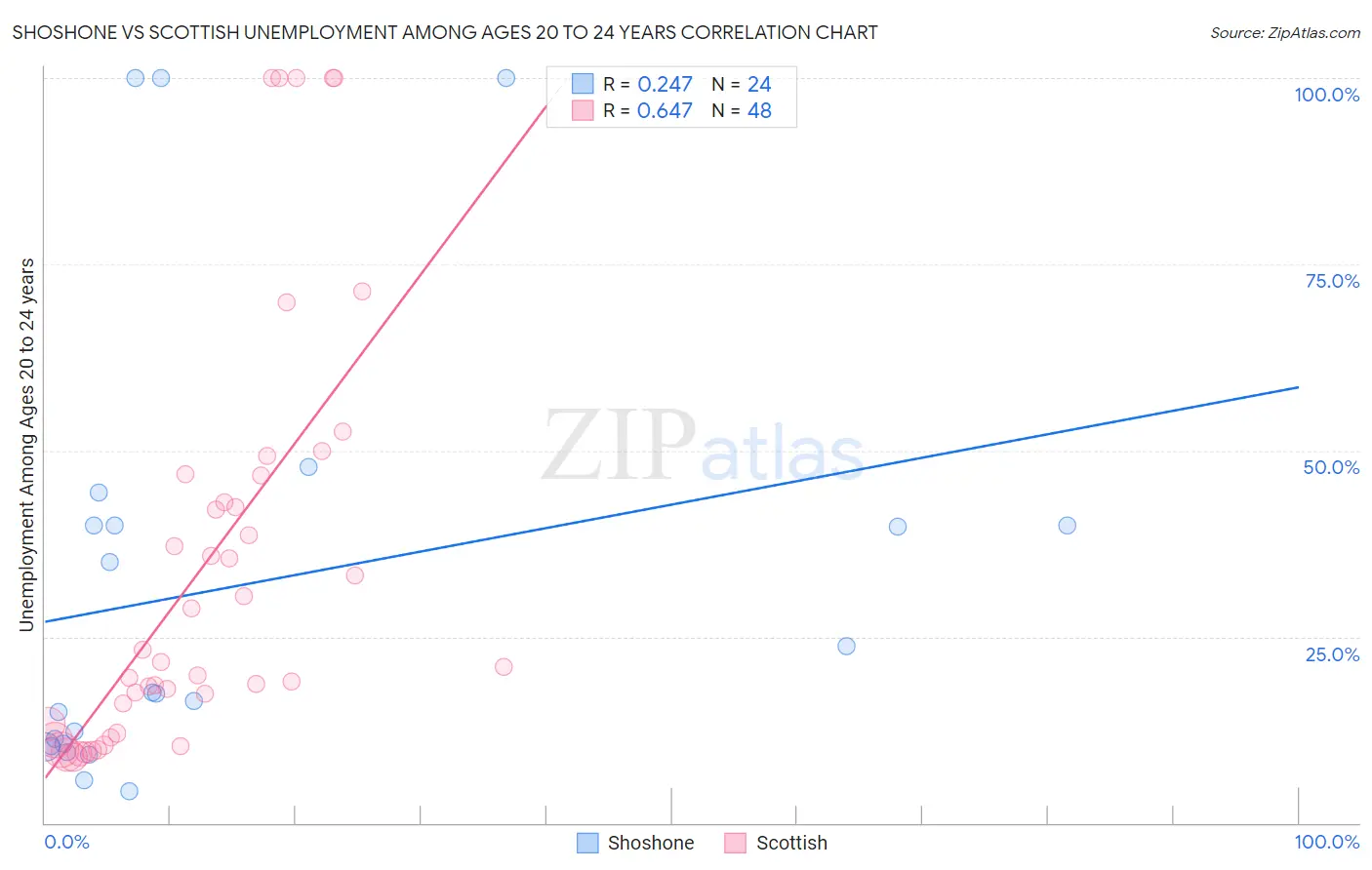 Shoshone vs Scottish Unemployment Among Ages 20 to 24 years