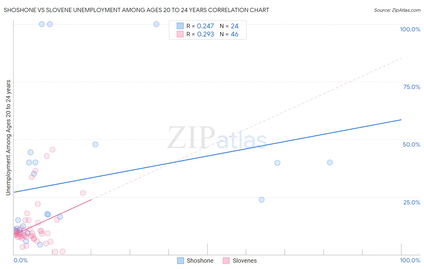 Shoshone vs Slovene Unemployment Among Ages 20 to 24 years