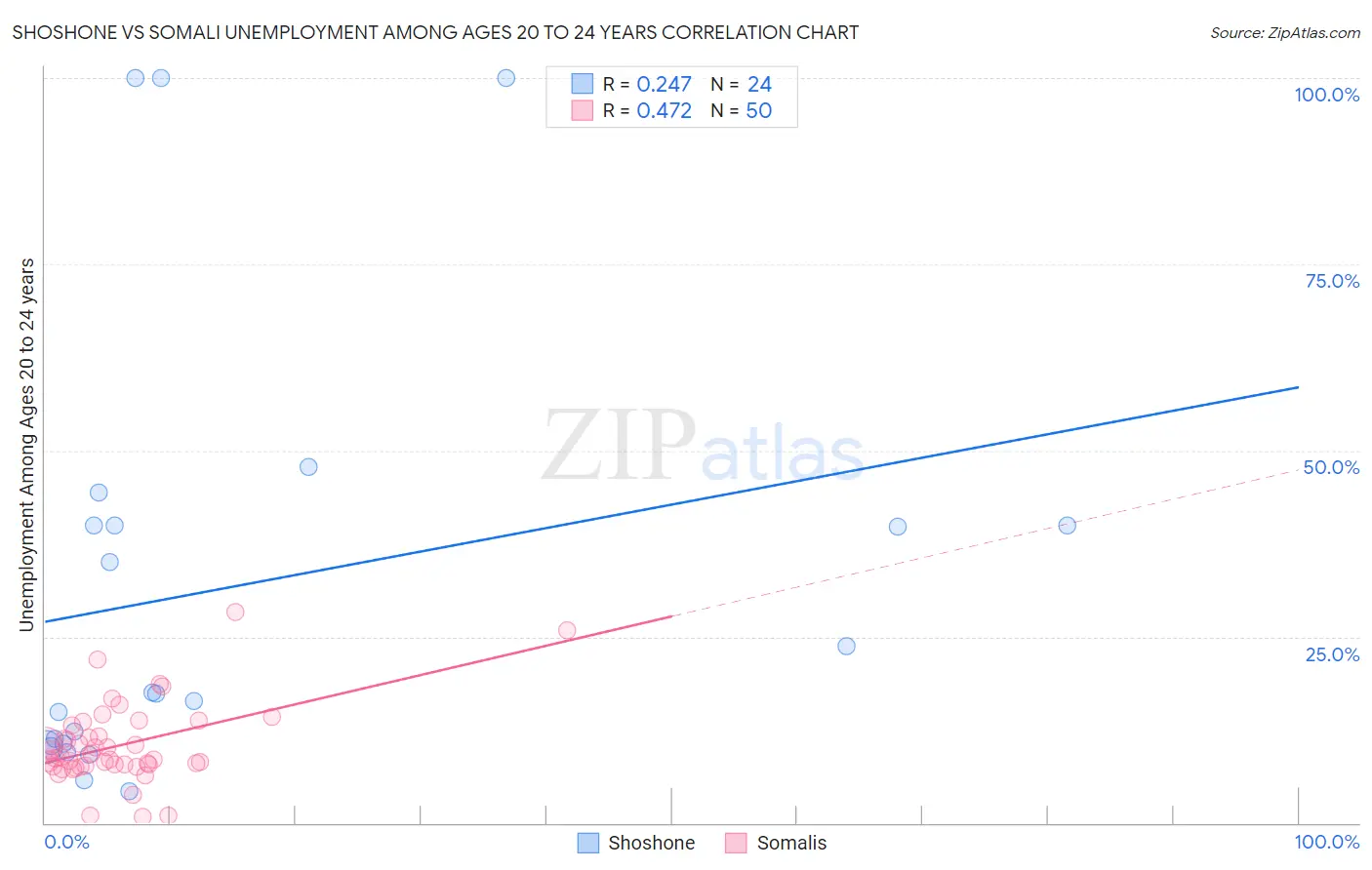 Shoshone vs Somali Unemployment Among Ages 20 to 24 years