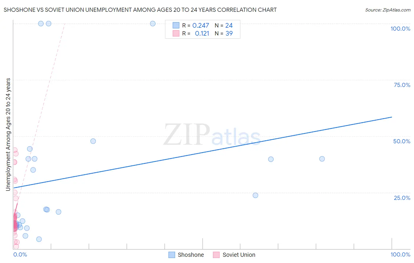 Shoshone vs Soviet Union Unemployment Among Ages 20 to 24 years