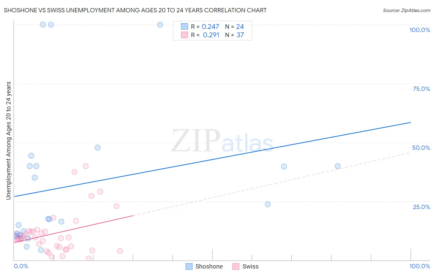 Shoshone vs Swiss Unemployment Among Ages 20 to 24 years
