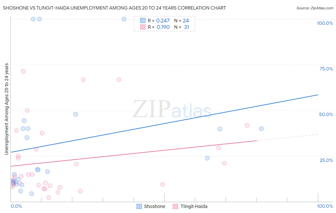 Shoshone vs Tlingit-Haida Unemployment Among Ages 20 to 24 years