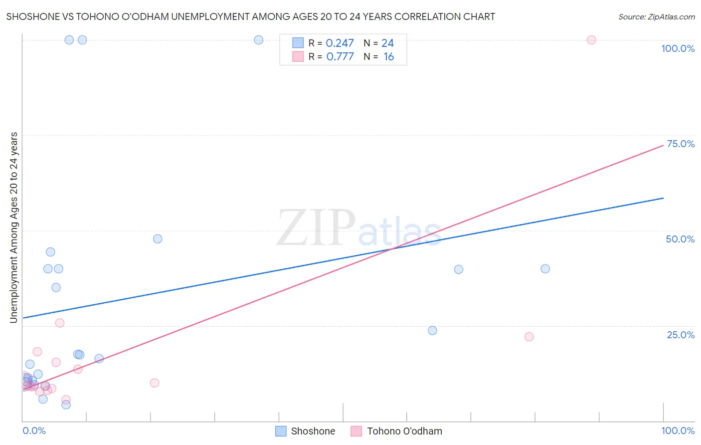 Shoshone vs Tohono O'odham Unemployment Among Ages 20 to 24 years