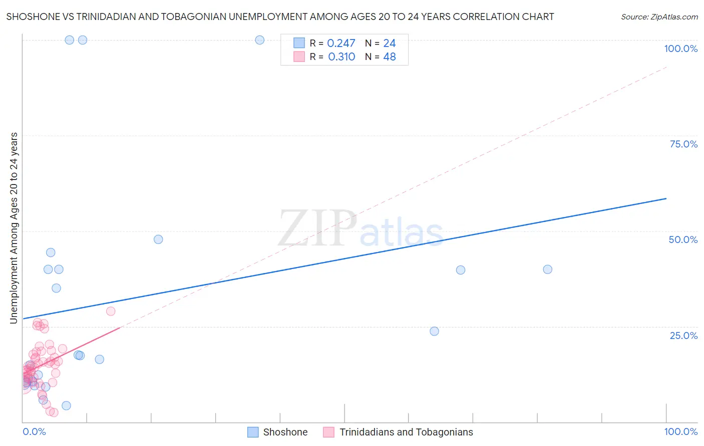 Shoshone vs Trinidadian and Tobagonian Unemployment Among Ages 20 to 24 years