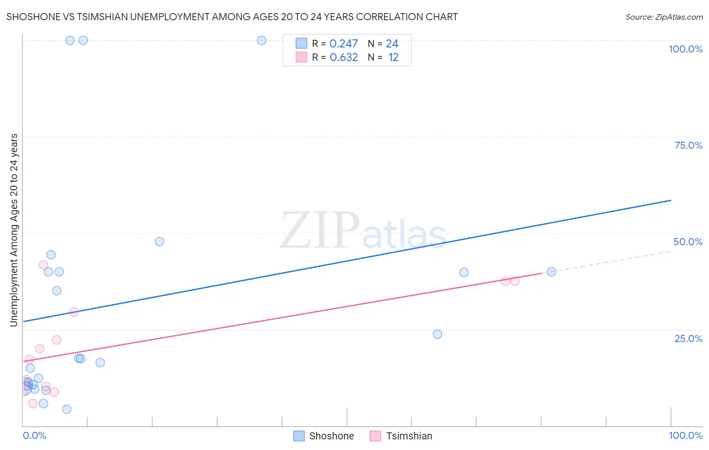 Shoshone vs Tsimshian Unemployment Among Ages 20 to 24 years